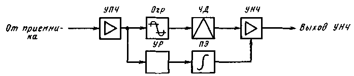 Структурная схема устройства различения сигнала от помехи