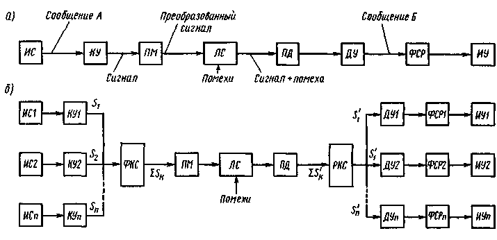 Структурная схема одноканальной (а) и многоканальной (б) систем передачи