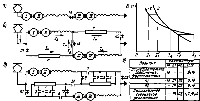 Принципиальные схемы (а, б, в), скоростные характеристики (г) и таблица замыкания контакторов (д) при переходе по схеме моста
